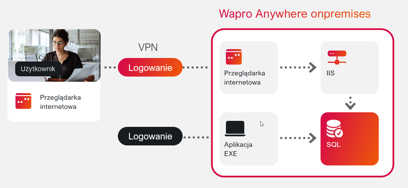 Architektura Wapro Mag On-premises